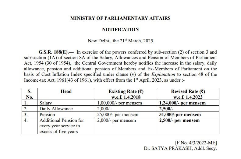 MPs' Salaries Hiked | महंगाई और बढ़ती जीवन-यापन लागत के बीच भारत के सांसदों के मासिक वेतन में 1.24 लाख रुपये की वृद्धि MPs' Salaries Hiked | Monthly salary of Indian MPs increased by Rs 1.24 lakh amid inflation and rising cost of living