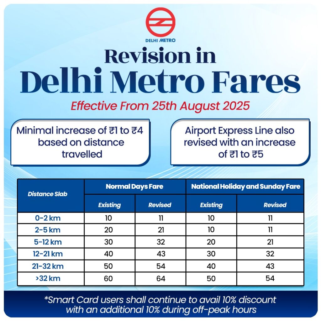 Delhi Metro fare hiked: दिल्ली मेट्रो किराया बढ़ा: 25 अगस्त से यात्रियों को हर सफर पर 1 से 5 रुपये ज्यादा चुकाने होंगे Delhi Metro Fare Hike from August 25: Passengers to Pay ₹1–₹5 More Per Journey
