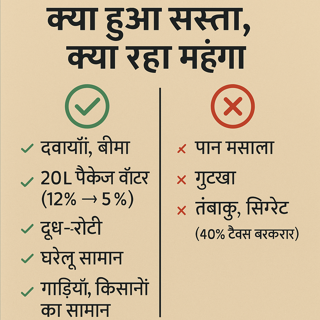 New GST Rates 2025: अब सस्ता होगा इलाज, 20 लीटर पैकेज्ड वॉटर और रोज़मर्रा का खर्च; पान मसाला-गुटखे पर 40% टैक्स बरकरार New GST Rates 2025