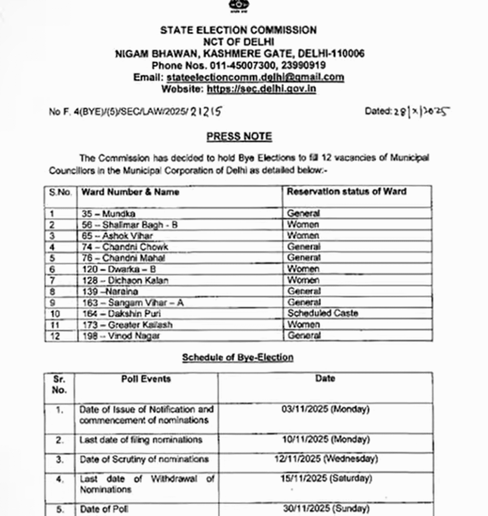 Delhi MCD bypolls on November 30 for 12 vacant wards: दिल्ली एमसीडी उपचुनाव 30 नवंबर को, नतीजे 3 दिसंबर को आएंगे: चुनाव आयोग ने 12 खाली वार्डों की तारीखों का किया ऐलान Delhi MCD bypolls
