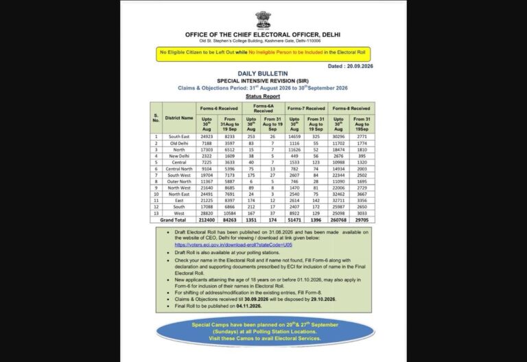 दिल्ली CEO ने जारी किया SIR Claims-Objections का जिला-वार बुलेटिन, 20 और 27 सितंबर को कैंप — X स्रोत दृश्य
